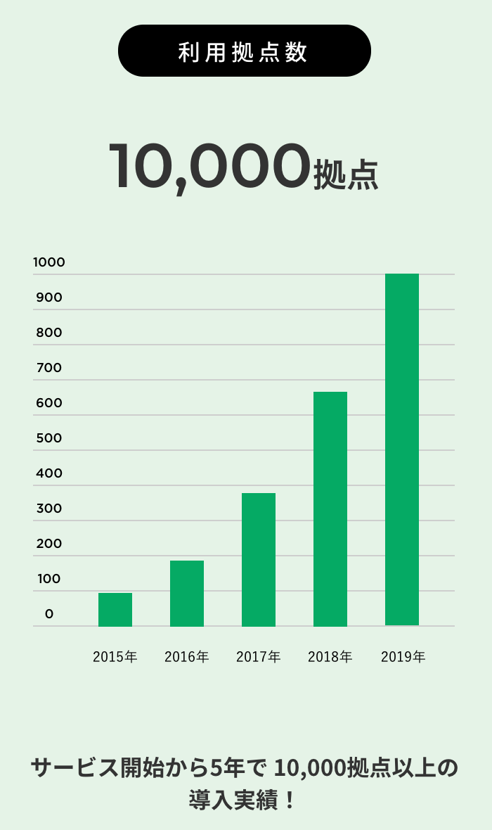 オフィスで野菜の実績データ：拠点数